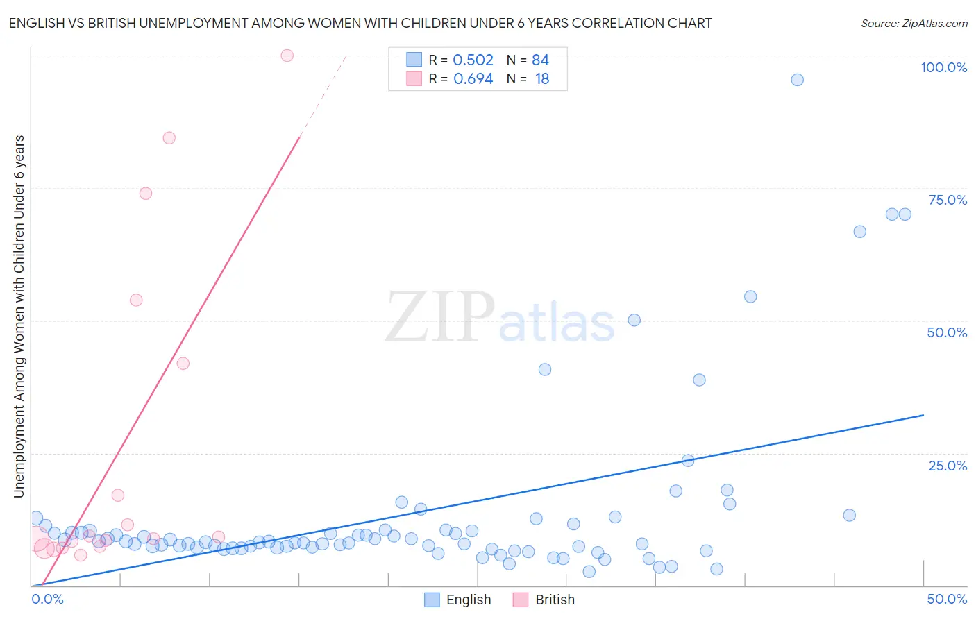 English vs British Unemployment Among Women with Children Under 6 years