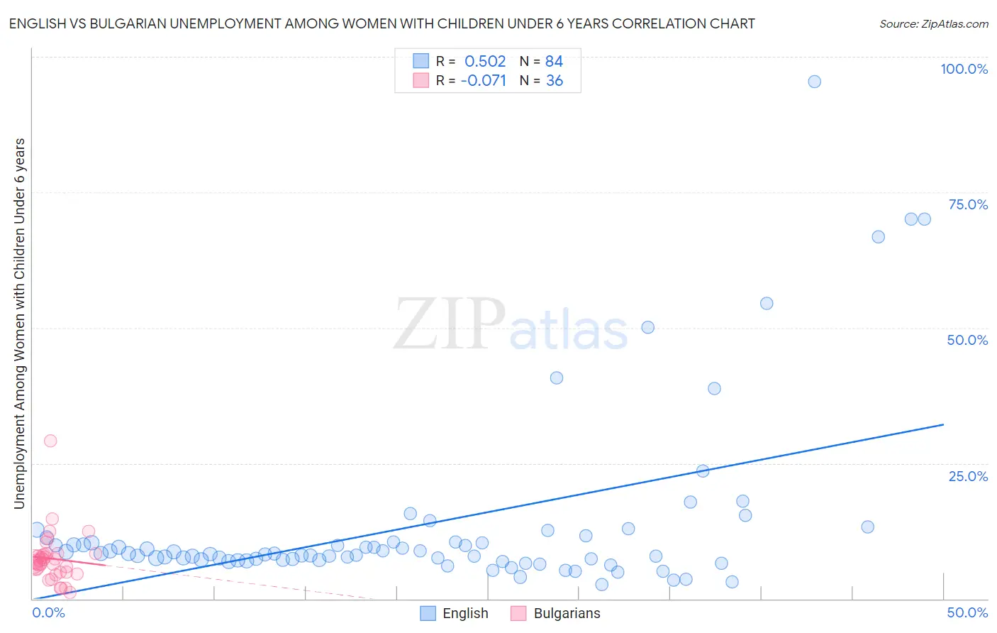 English vs Bulgarian Unemployment Among Women with Children Under 6 years