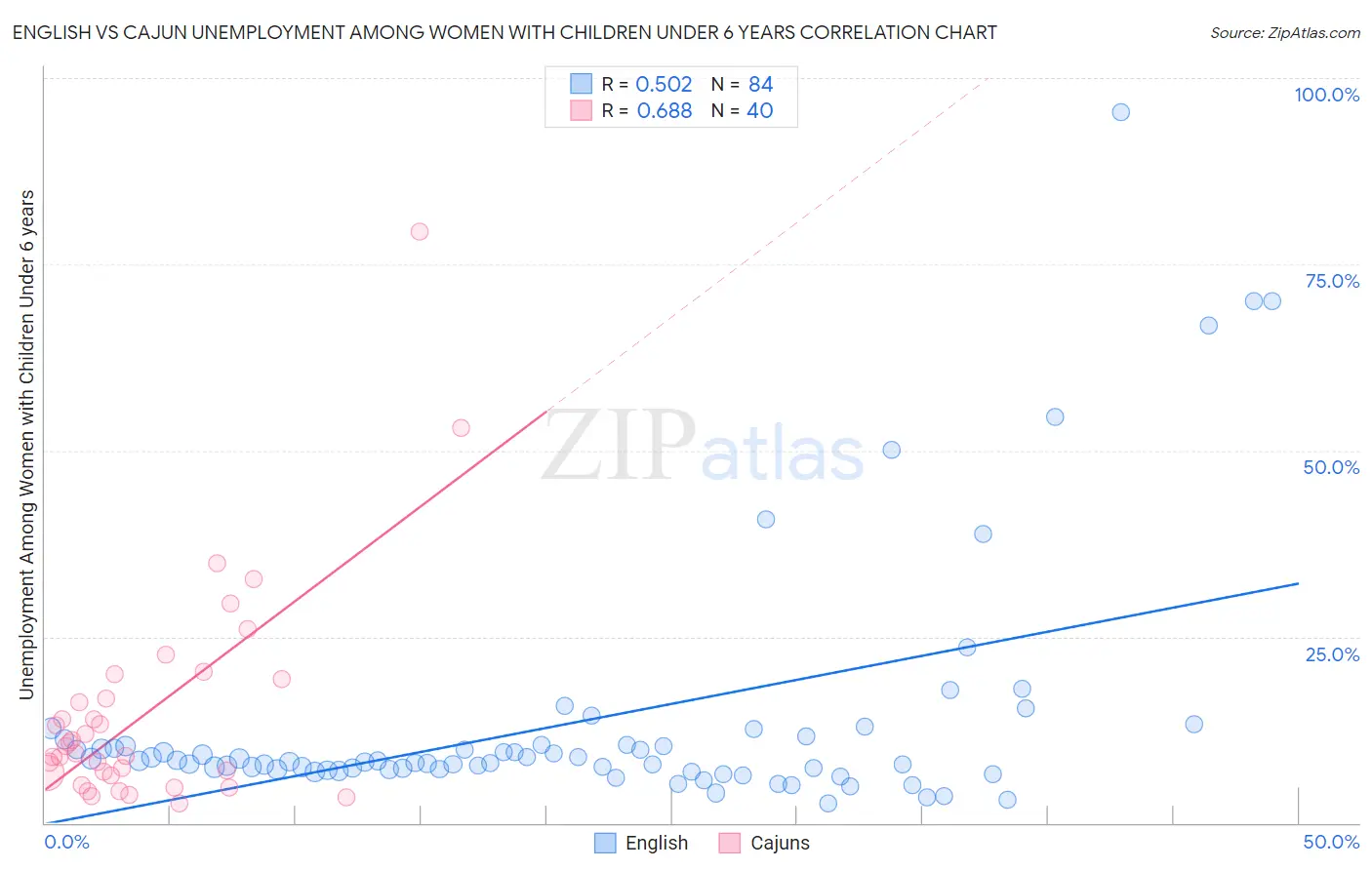 English vs Cajun Unemployment Among Women with Children Under 6 years