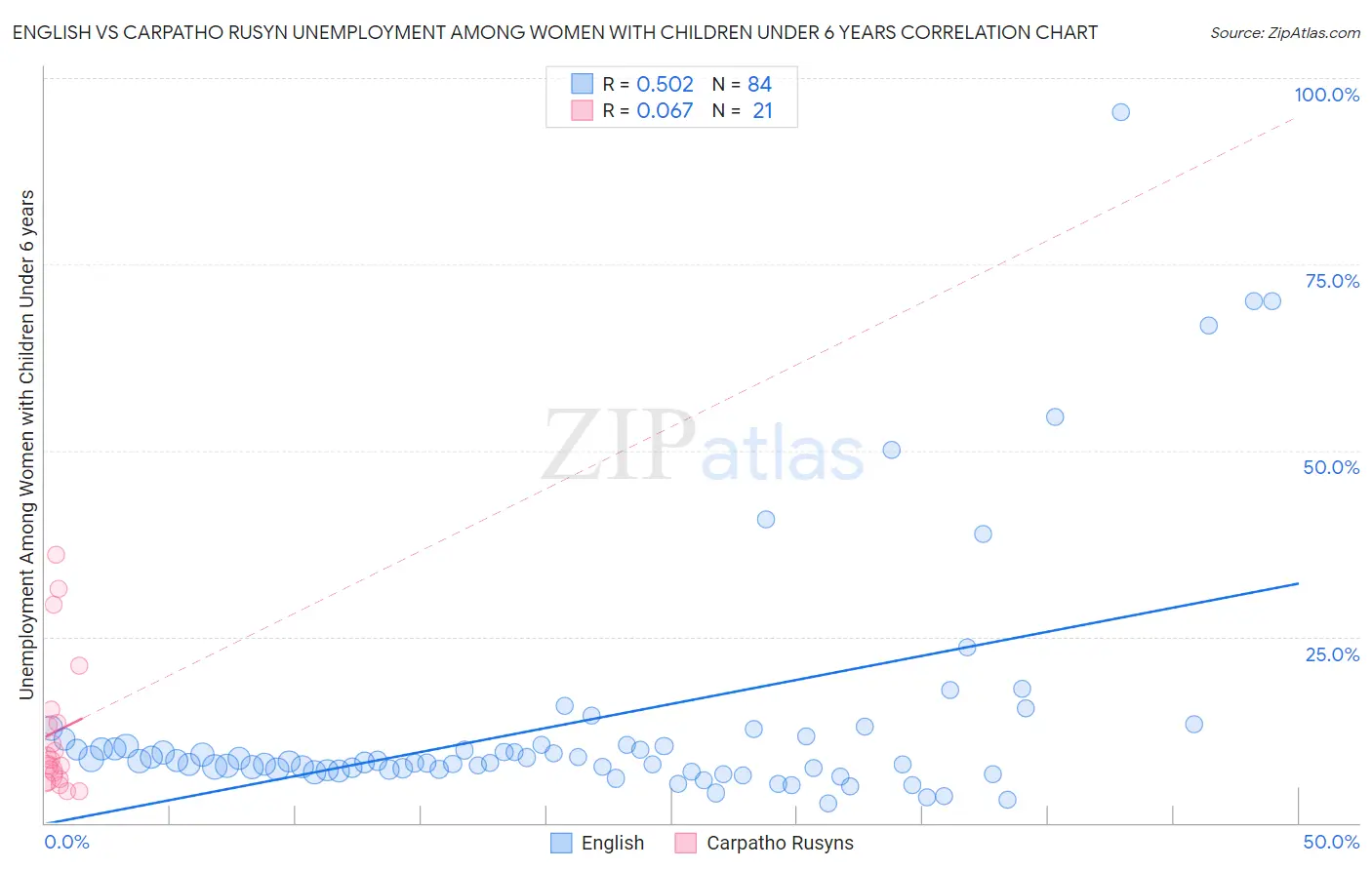 English vs Carpatho Rusyn Unemployment Among Women with Children Under 6 years