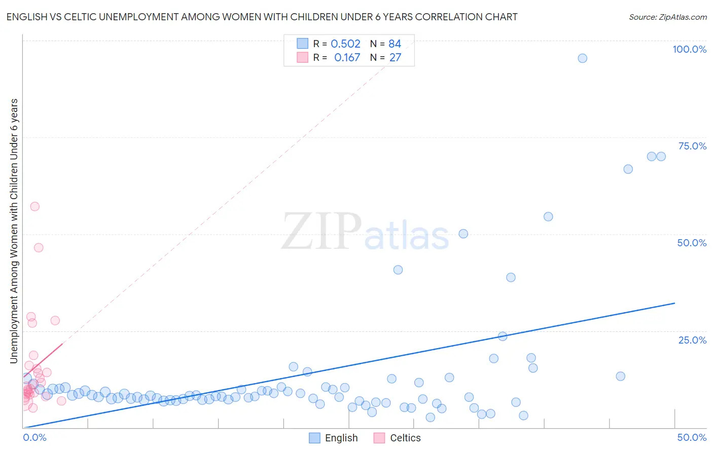 English vs Celtic Unemployment Among Women with Children Under 6 years