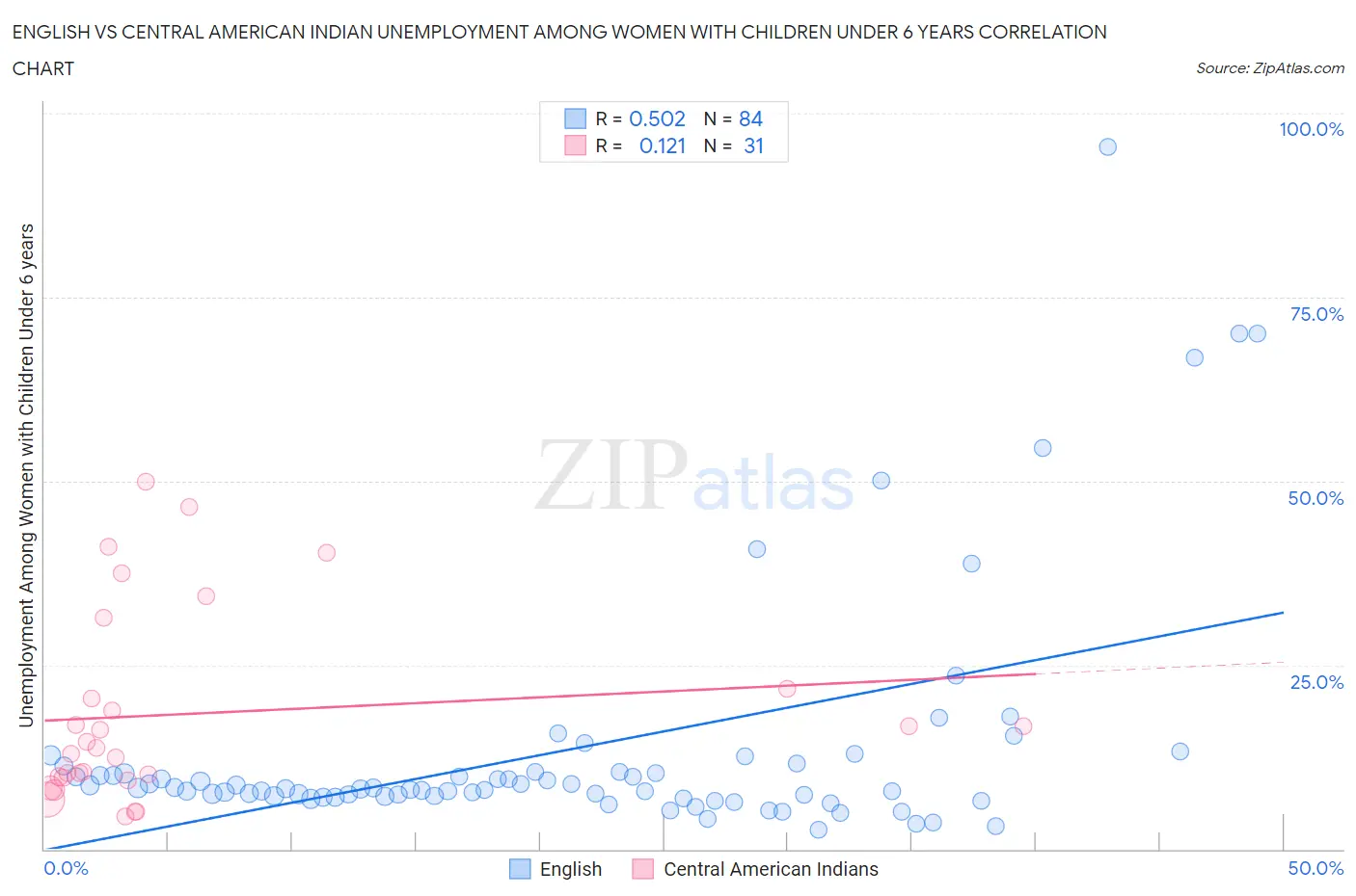 English vs Central American Indian Unemployment Among Women with Children Under 6 years