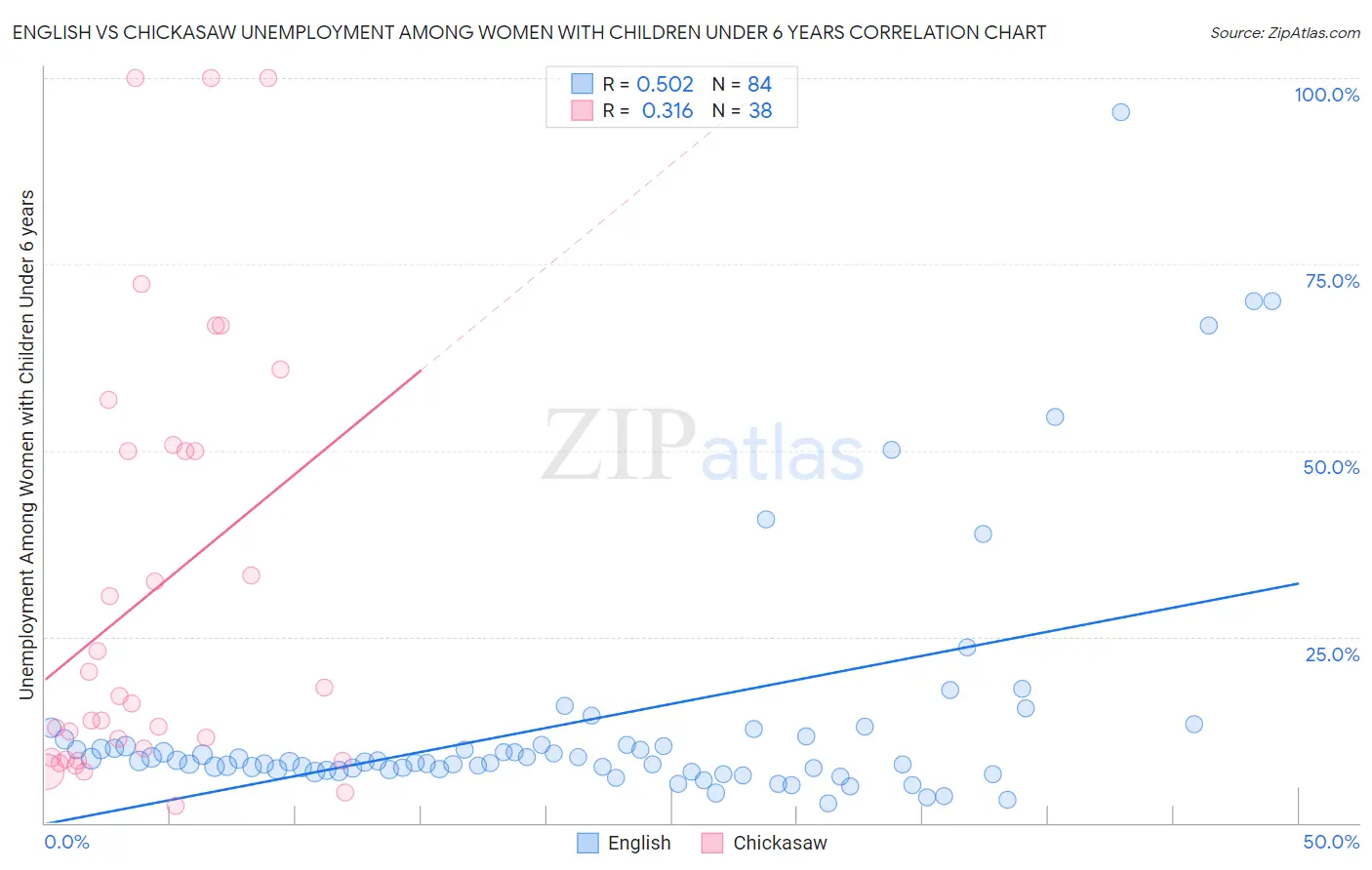 English vs Chickasaw Unemployment Among Women with Children Under 6 years