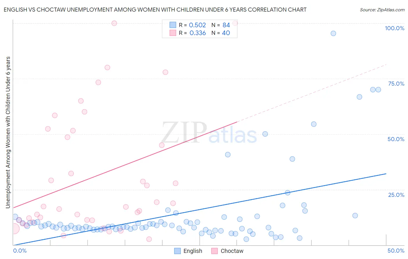 English vs Choctaw Unemployment Among Women with Children Under 6 years