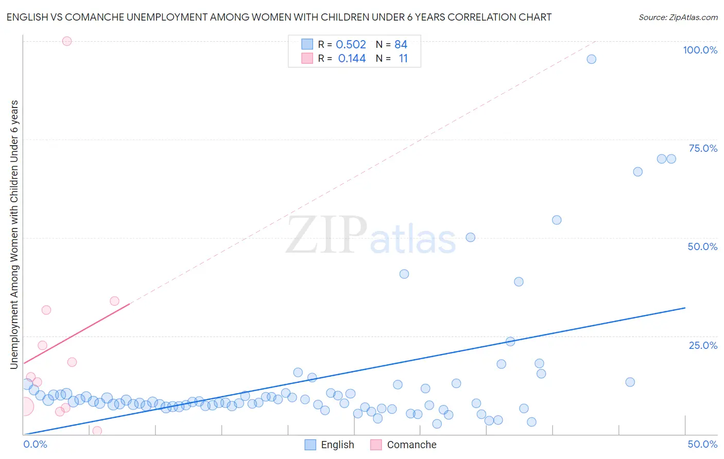 English vs Comanche Unemployment Among Women with Children Under 6 years