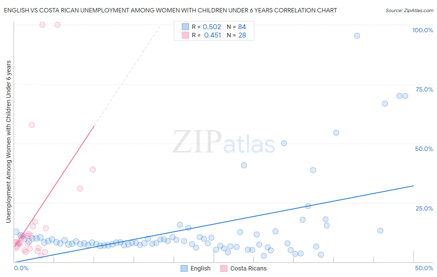 English vs Costa Rican Unemployment Among Women with Children Under 6 years