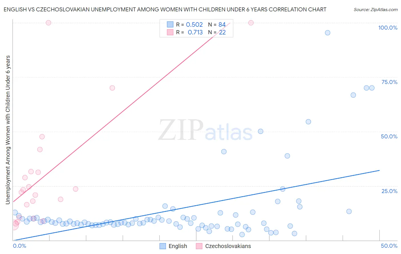 English vs Czechoslovakian Unemployment Among Women with Children Under 6 years
