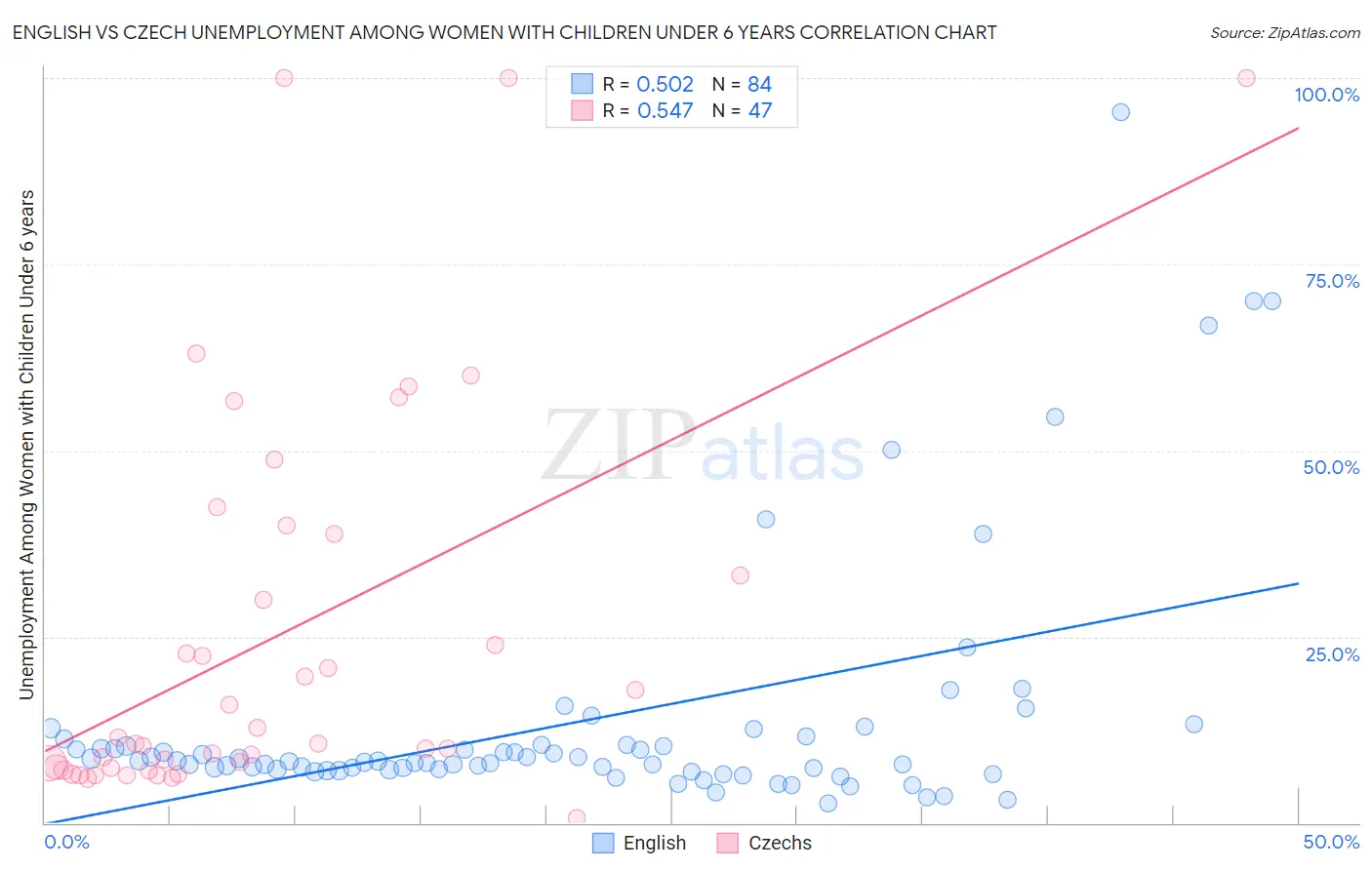 English vs Czech Unemployment Among Women with Children Under 6 years