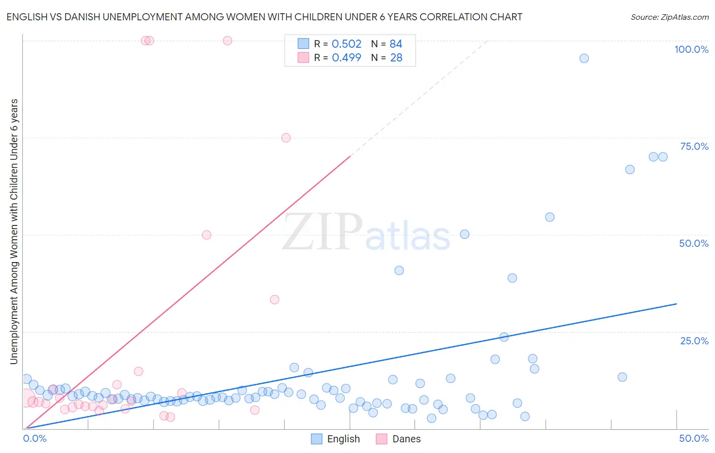 English vs Danish Unemployment Among Women with Children Under 6 years