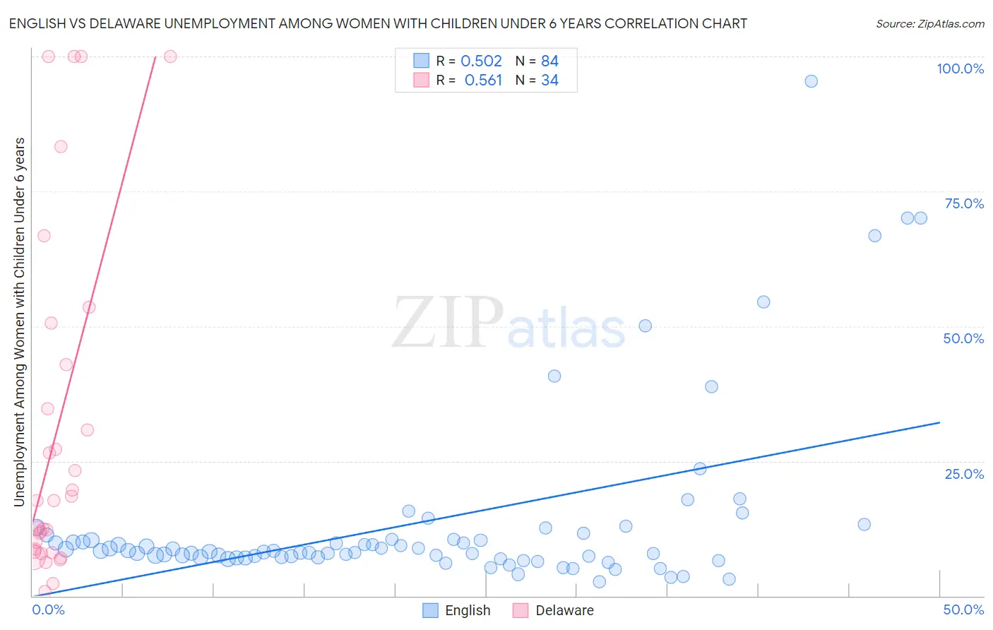 English vs Delaware Unemployment Among Women with Children Under 6 years