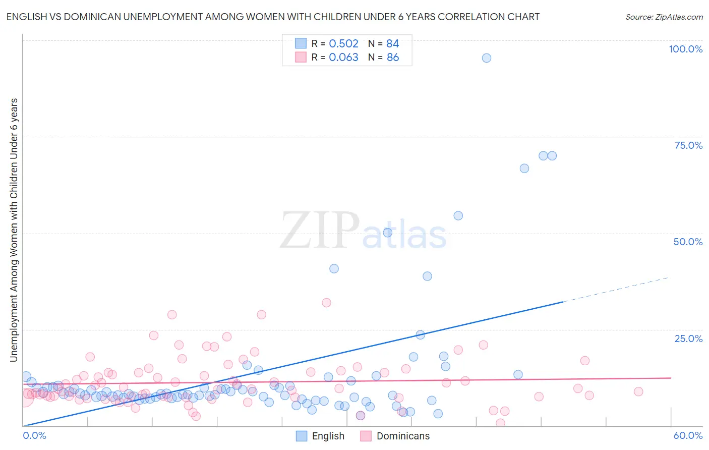 English vs Dominican Unemployment Among Women with Children Under 6 years