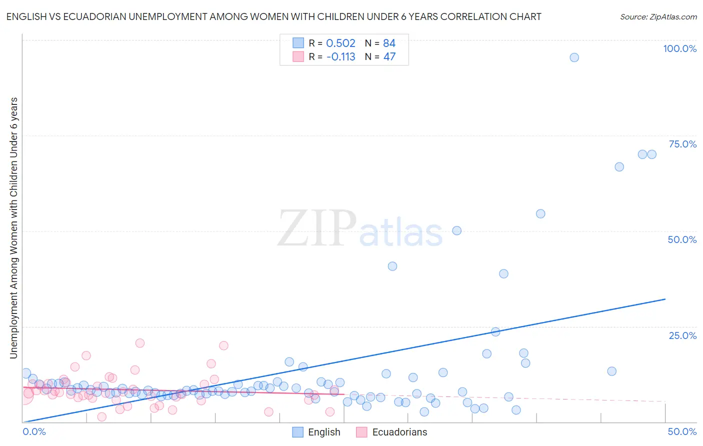 English vs Ecuadorian Unemployment Among Women with Children Under 6 years