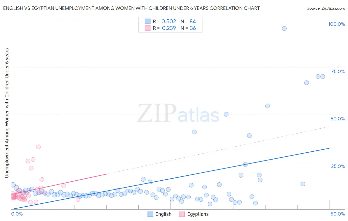 English vs Egyptian Unemployment Among Women with Children Under 6 years
