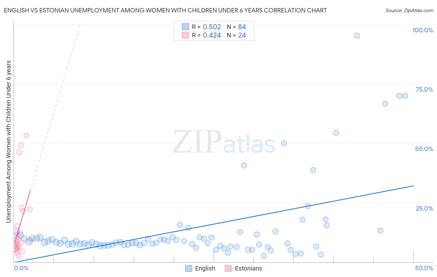 English vs Estonian Unemployment Among Women with Children Under 6 years