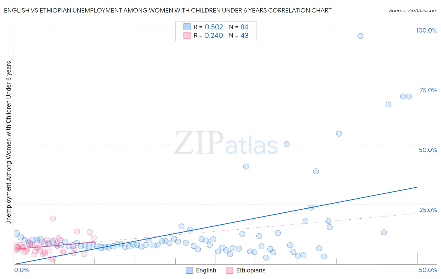 English vs Ethiopian Unemployment Among Women with Children Under 6 years
