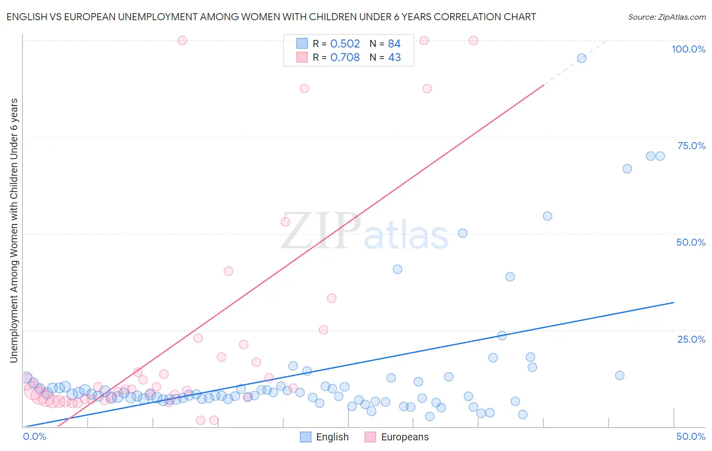 English vs European Unemployment Among Women with Children Under 6 years