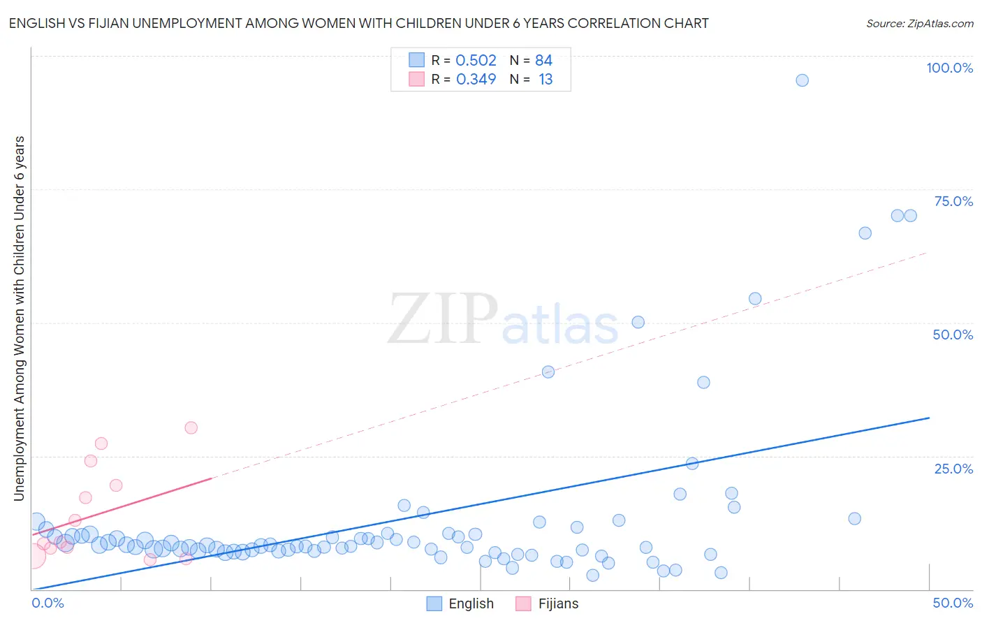 English vs Fijian Unemployment Among Women with Children Under 6 years