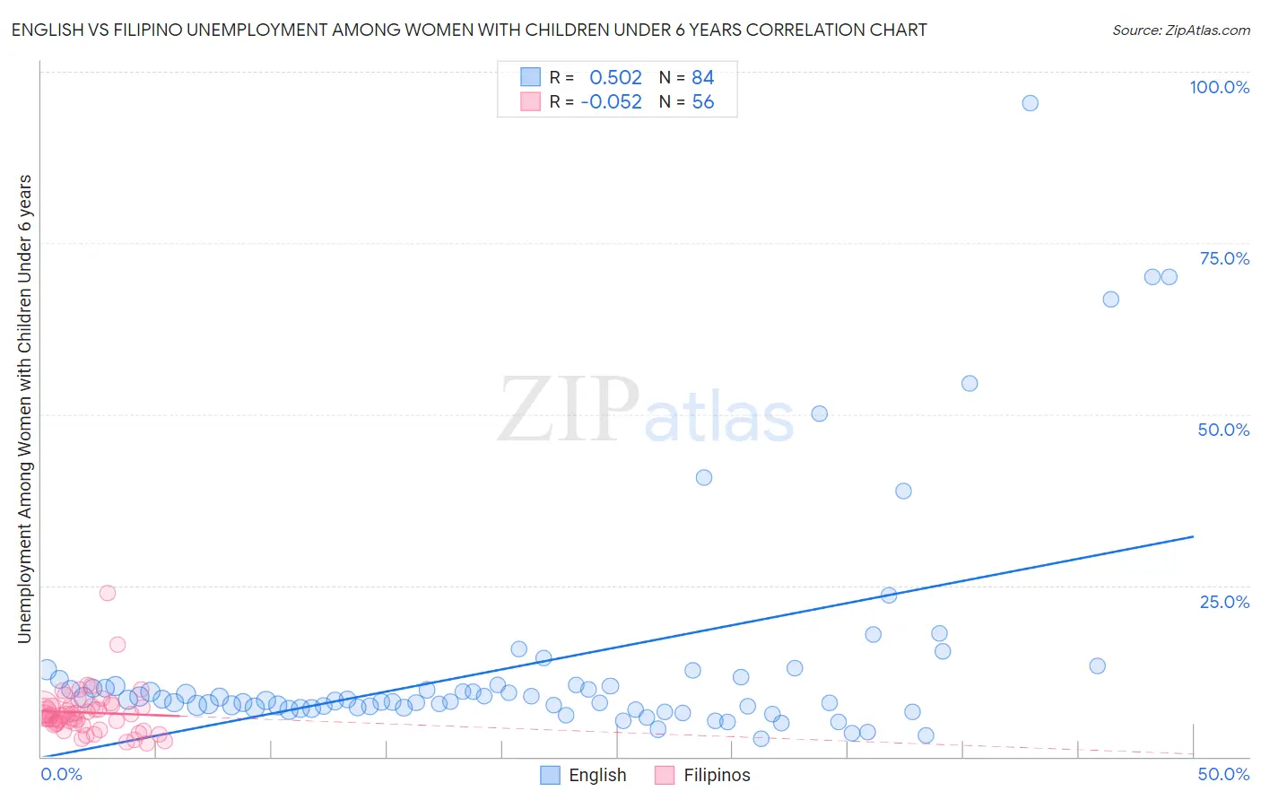 English vs Filipino Unemployment Among Women with Children Under 6 years