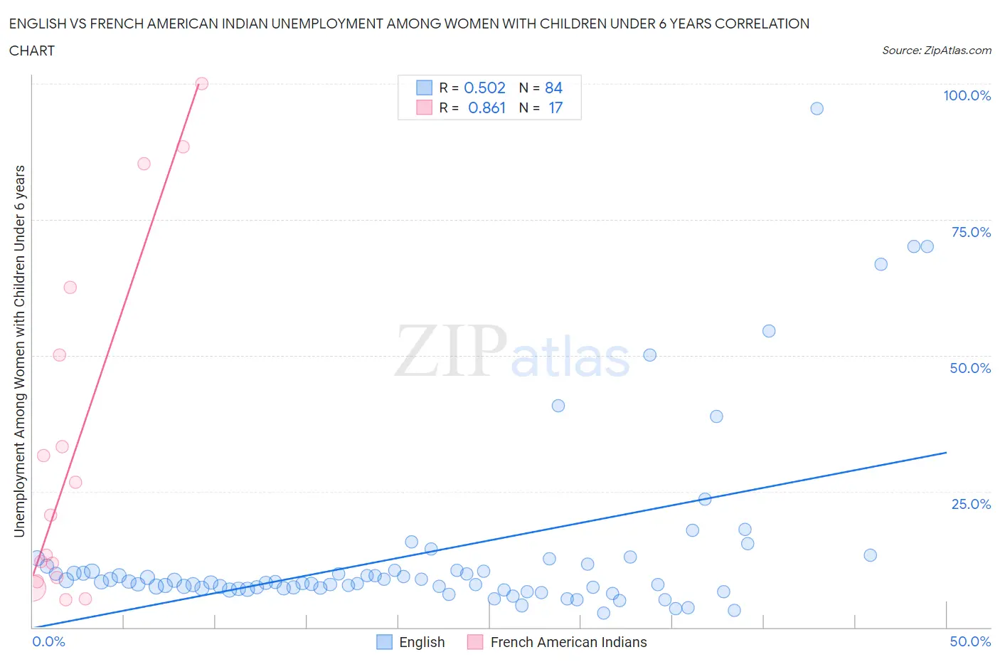 English vs French American Indian Unemployment Among Women with Children Under 6 years