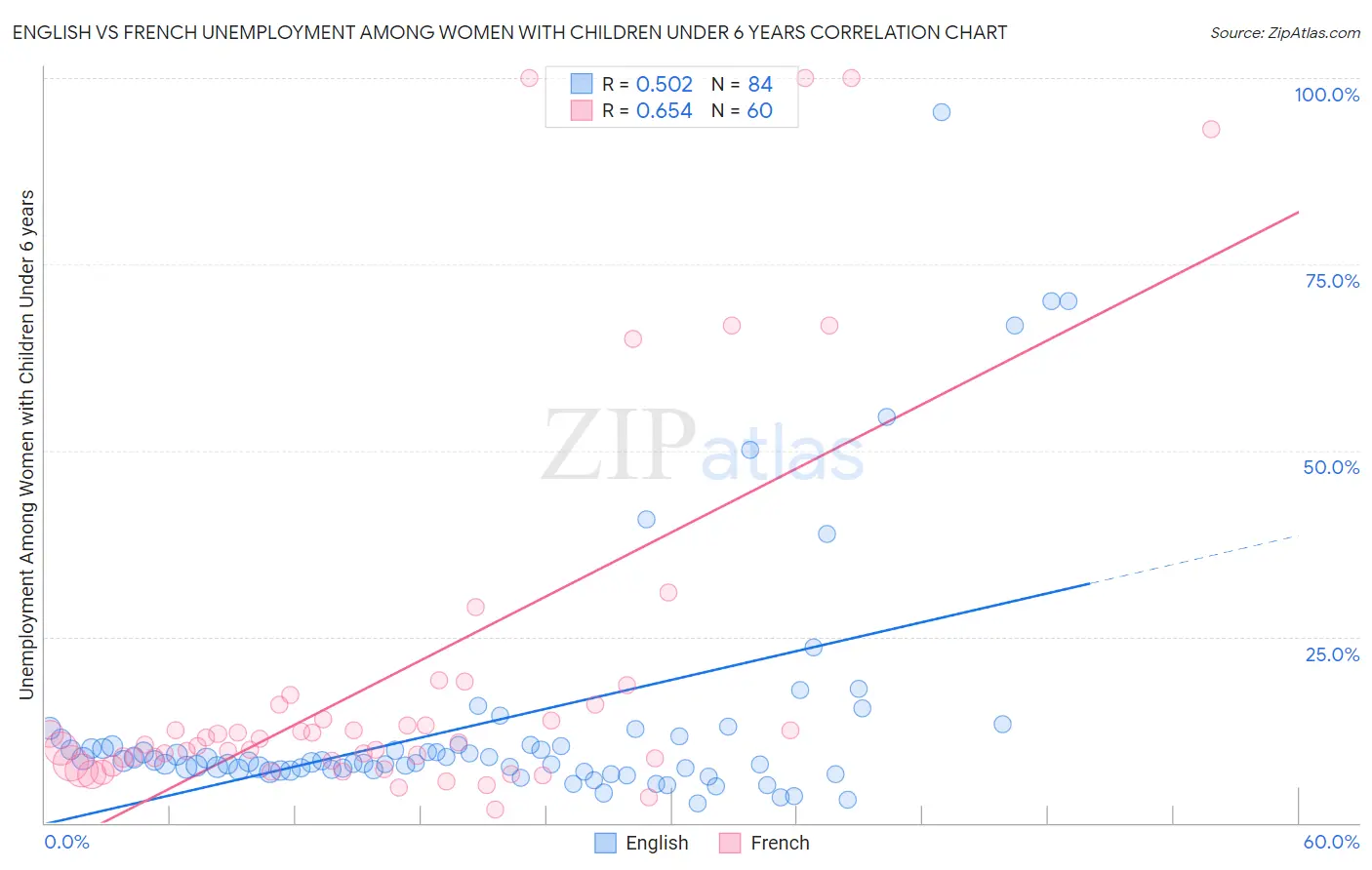 English vs French Unemployment Among Women with Children Under 6 years