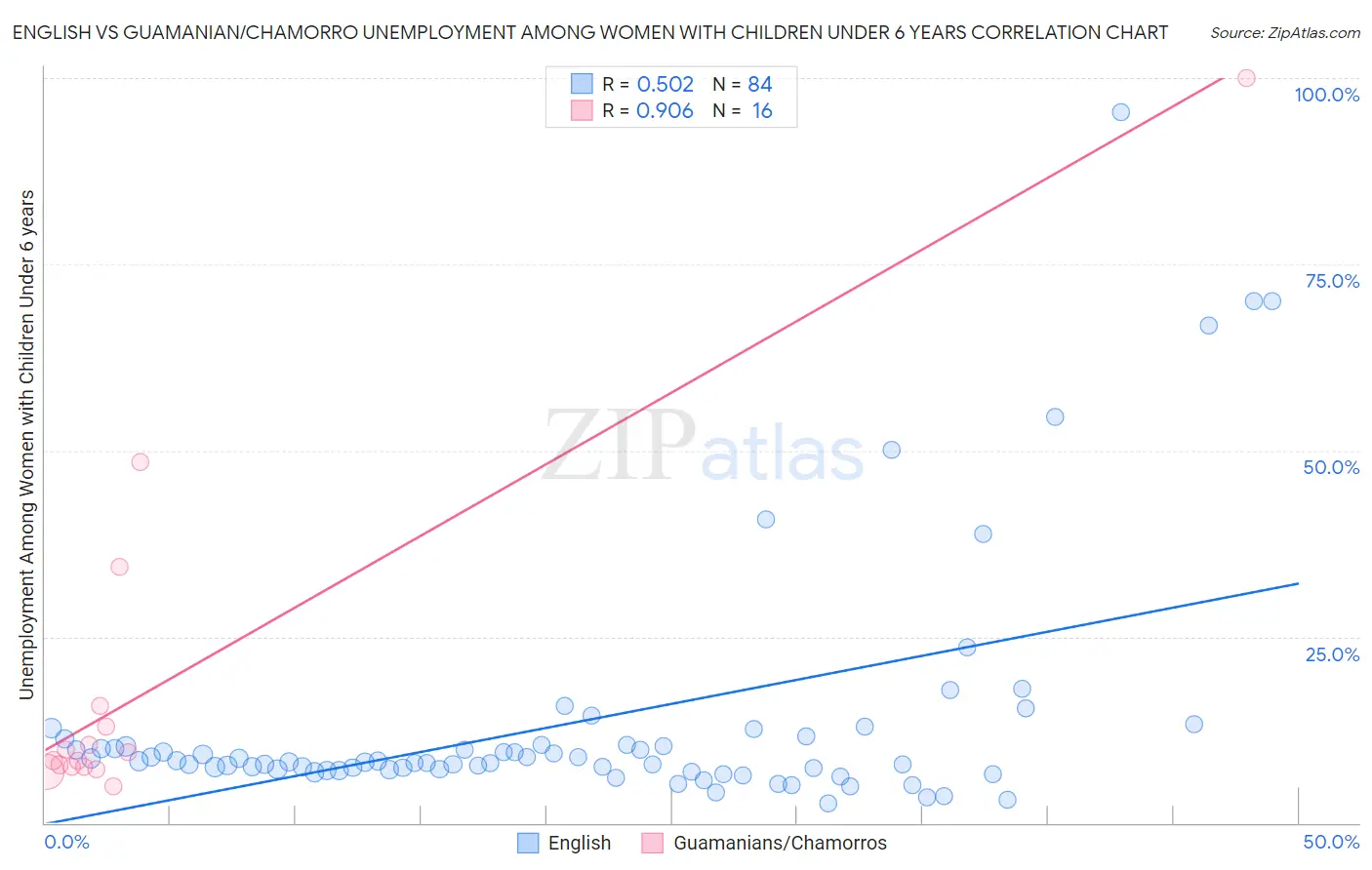 English vs Guamanian/Chamorro Unemployment Among Women with Children Under 6 years