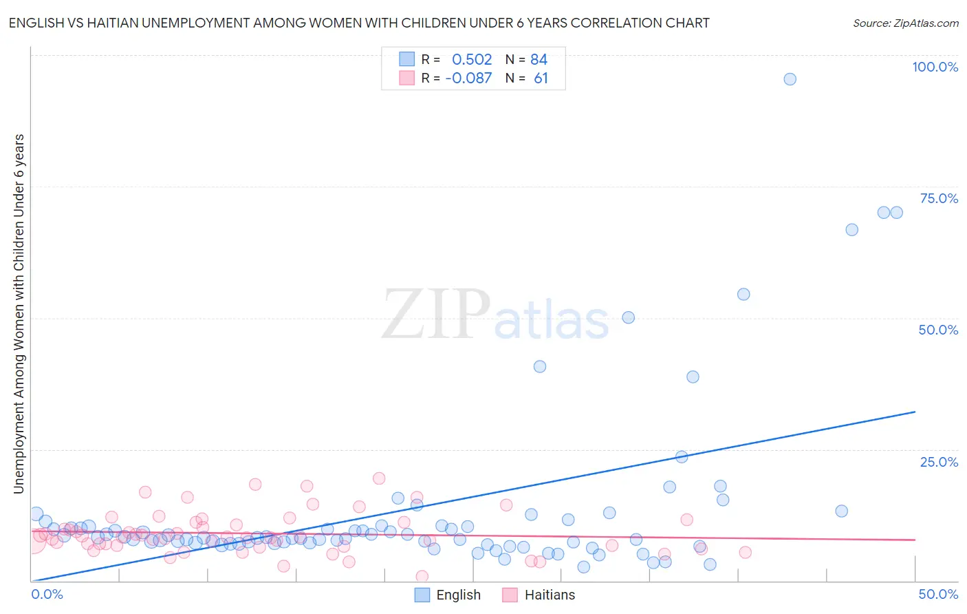 English vs Haitian Unemployment Among Women with Children Under 6 years