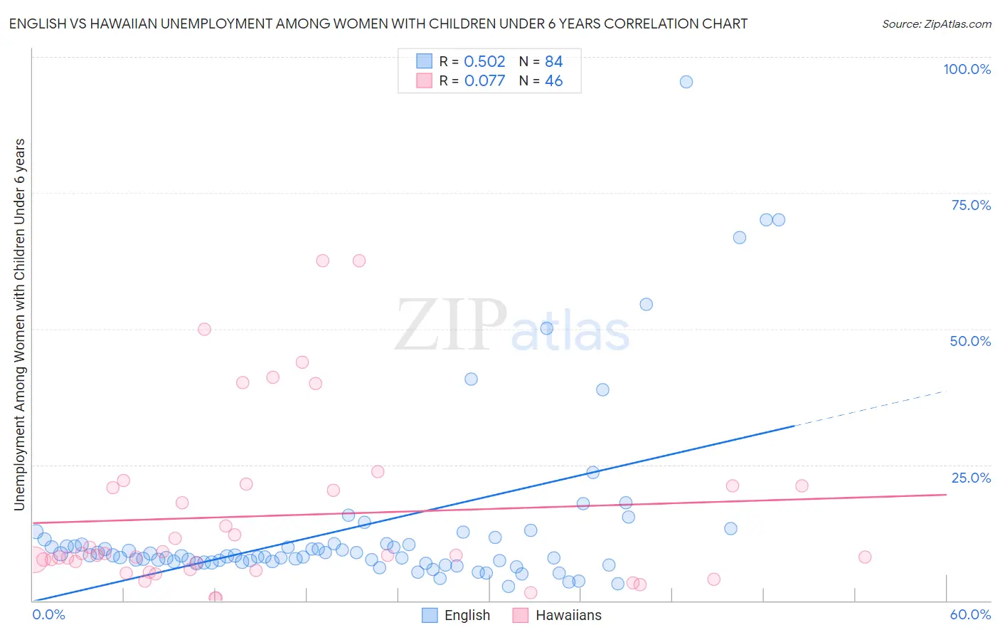 English vs Hawaiian Unemployment Among Women with Children Under 6 years