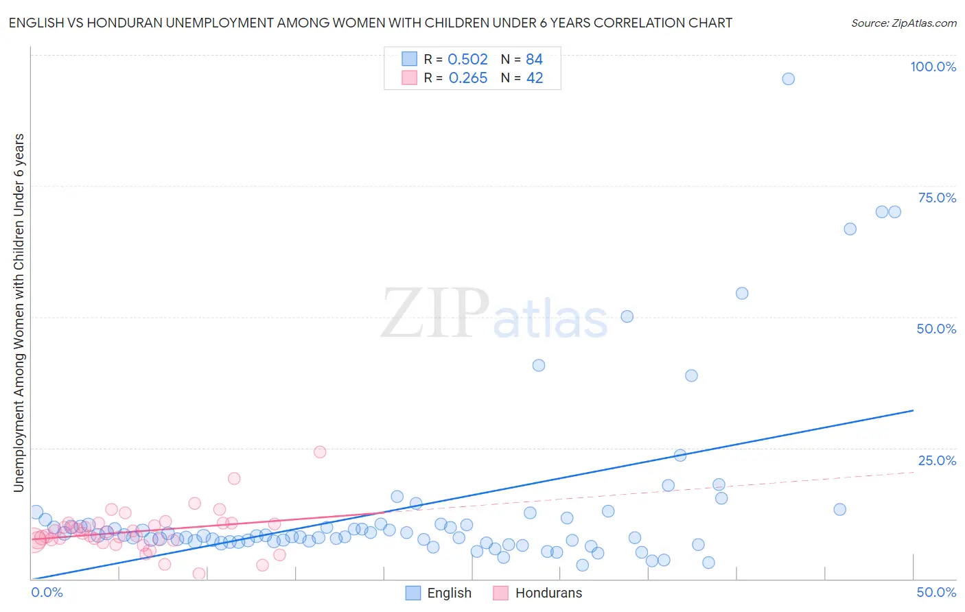 English vs Honduran Unemployment Among Women with Children Under 6 years