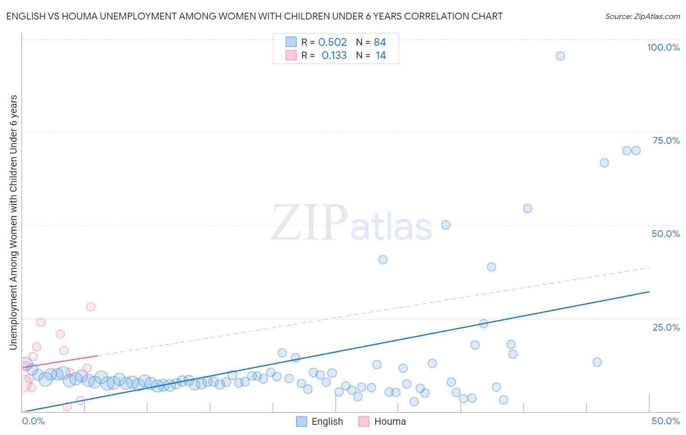 English vs Houma Unemployment Among Women with Children Under 6 years