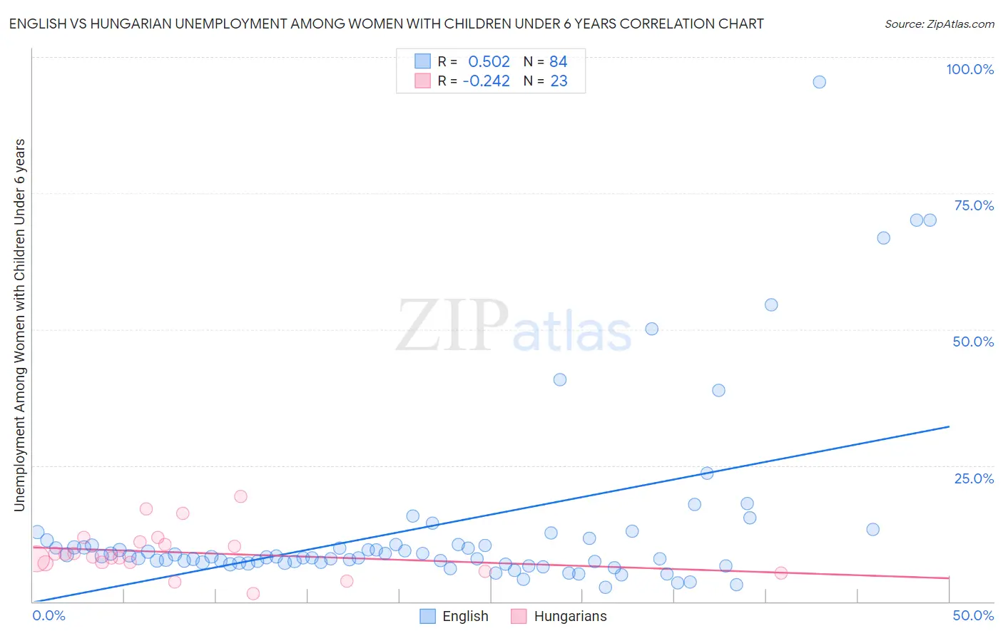 English vs Hungarian Unemployment Among Women with Children Under 6 years