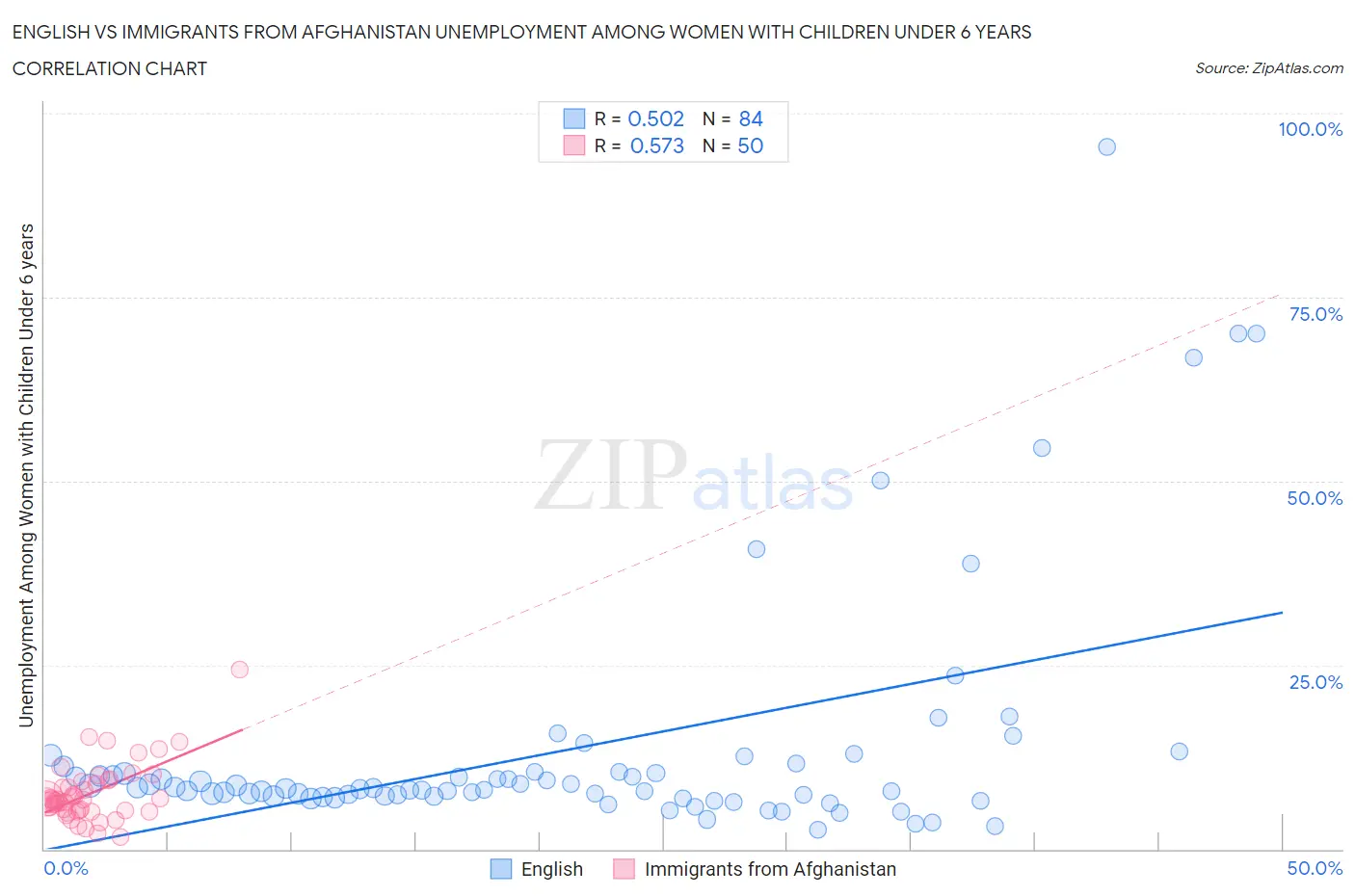 English vs Immigrants from Afghanistan Unemployment Among Women with Children Under 6 years