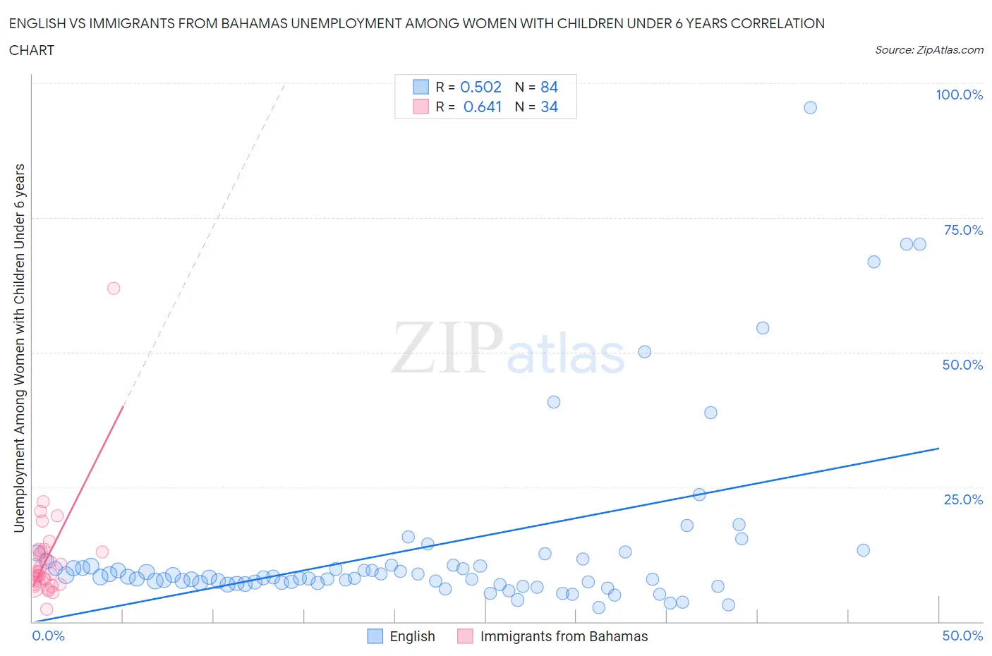 English vs Immigrants from Bahamas Unemployment Among Women with Children Under 6 years