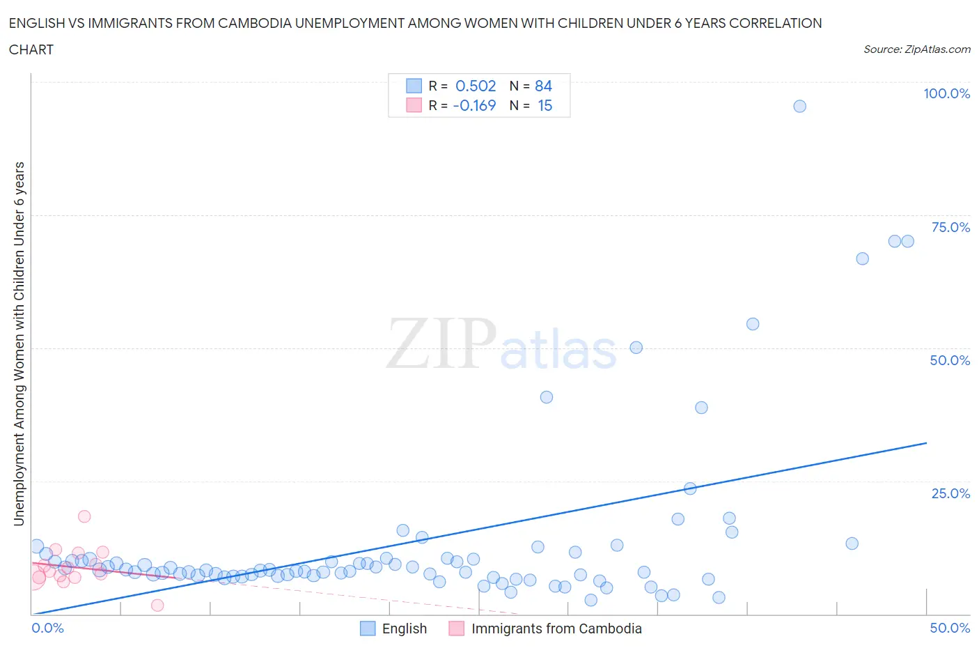 English vs Immigrants from Cambodia Unemployment Among Women with Children Under 6 years
