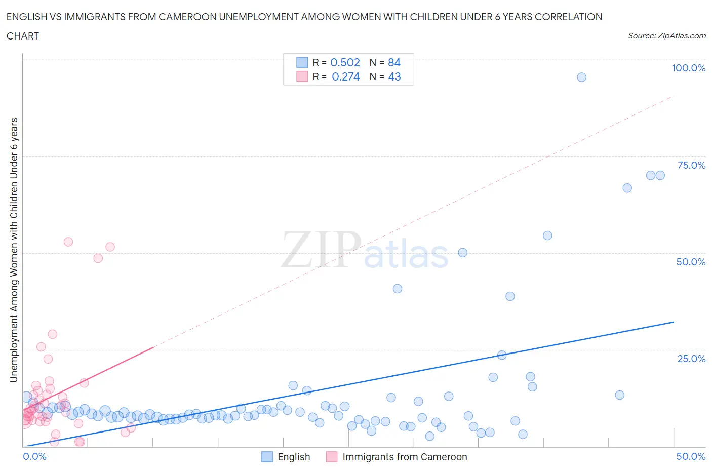 English vs Immigrants from Cameroon Unemployment Among Women with Children Under 6 years