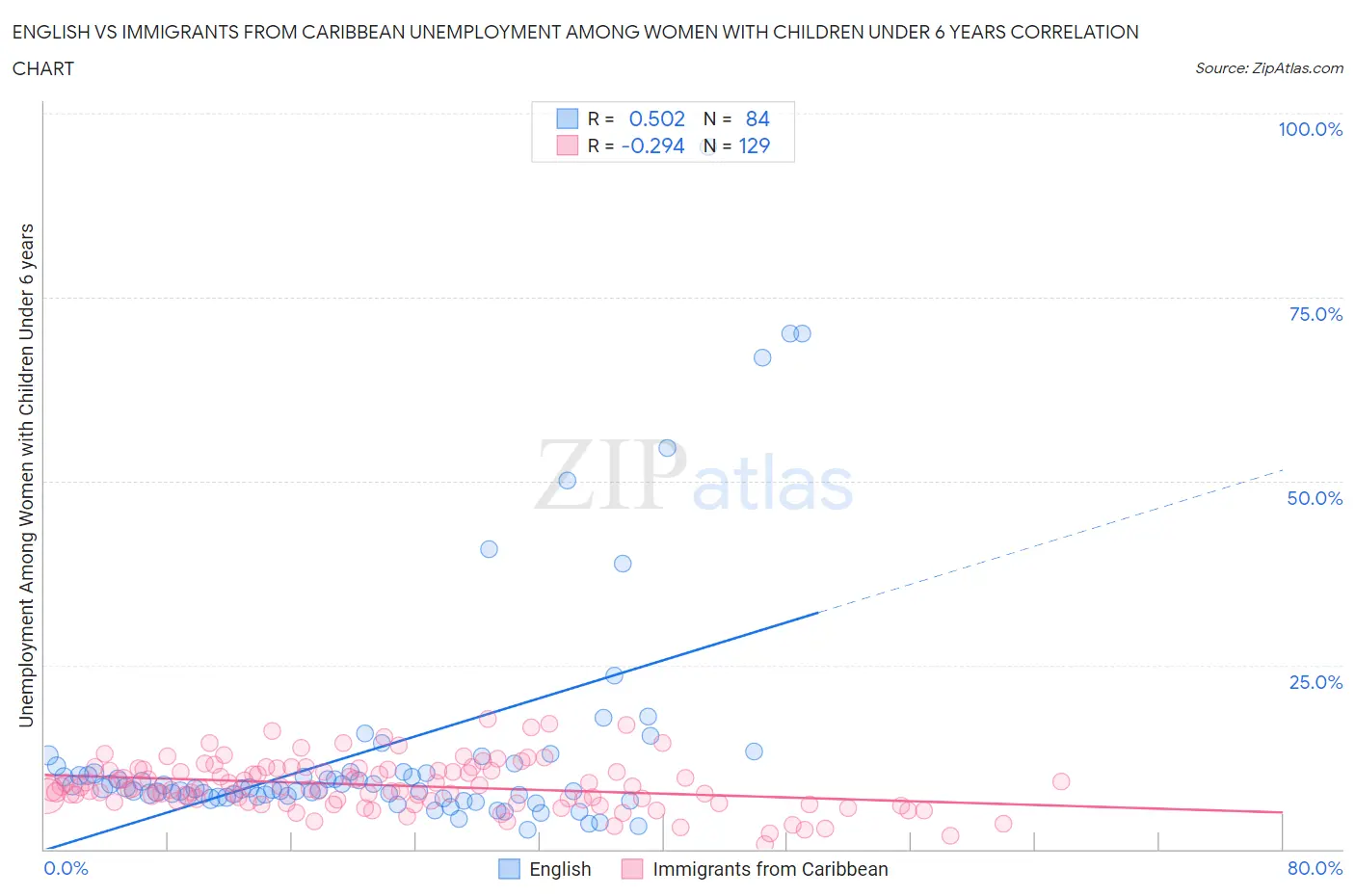 English vs Immigrants from Caribbean Unemployment Among Women with Children Under 6 years
