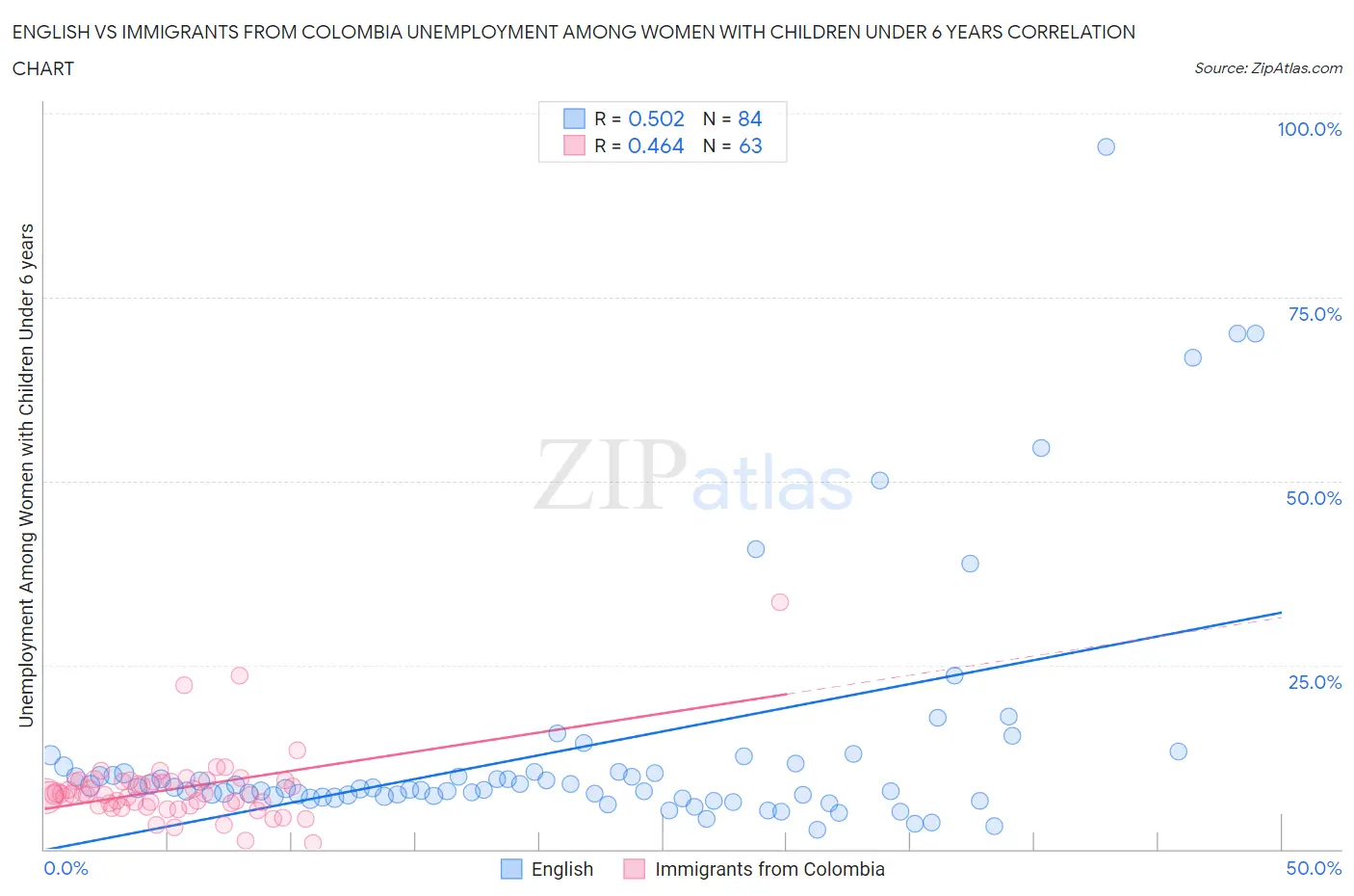 English vs Immigrants from Colombia Unemployment Among Women with Children Under 6 years