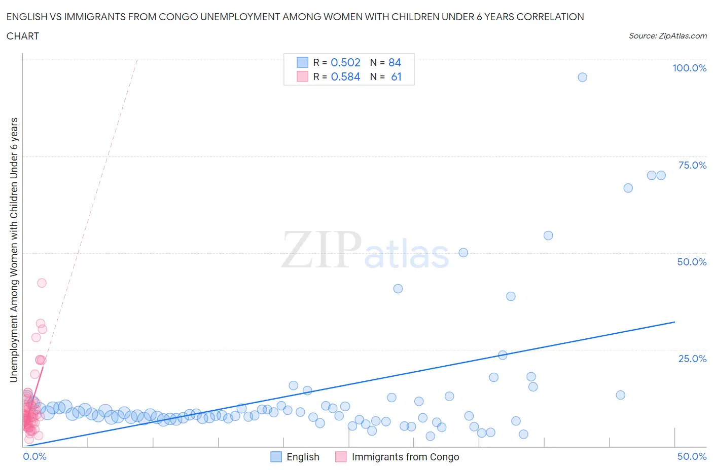 English vs Immigrants from Congo Unemployment Among Women with Children Under 6 years