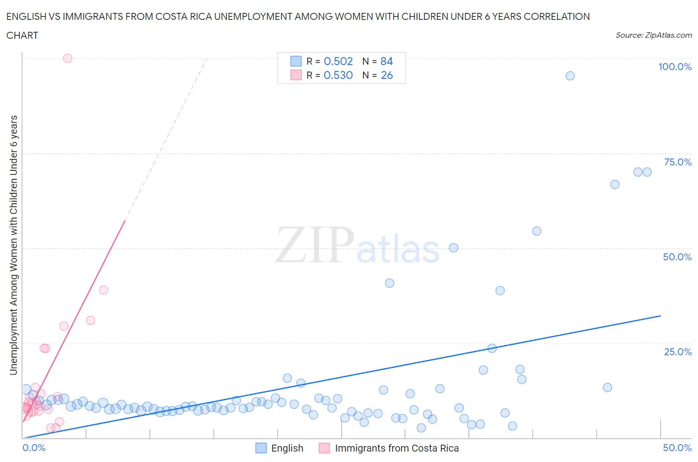 English vs Immigrants from Costa Rica Unemployment Among Women with Children Under 6 years