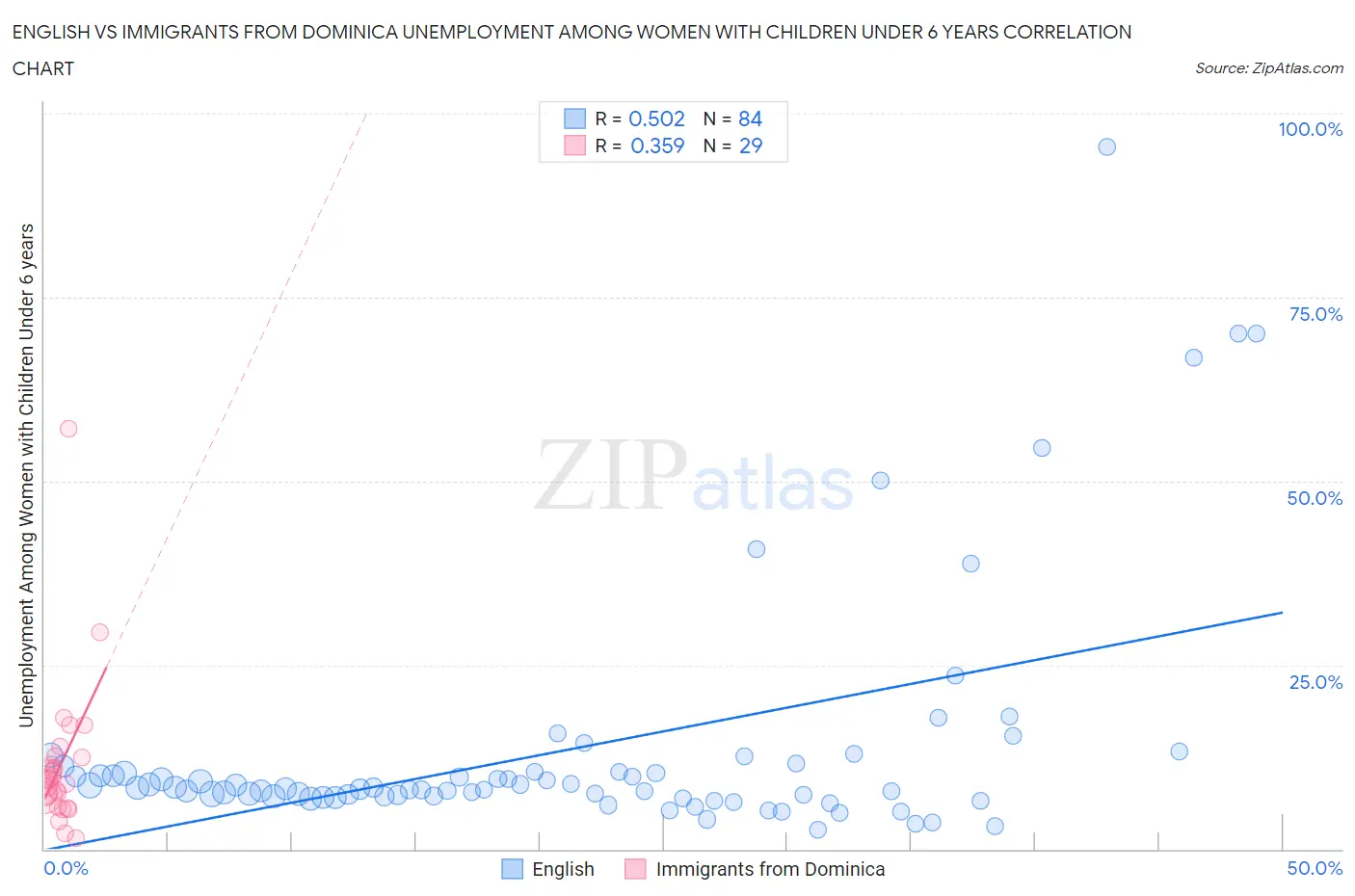 English vs Immigrants from Dominica Unemployment Among Women with Children Under 6 years