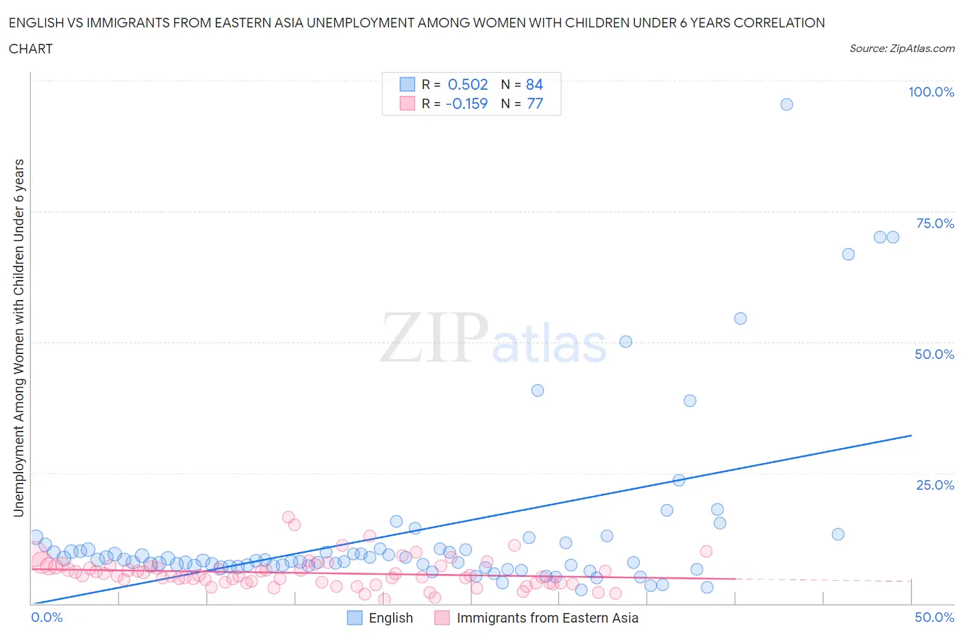 English vs Immigrants from Eastern Asia Unemployment Among Women with Children Under 6 years
