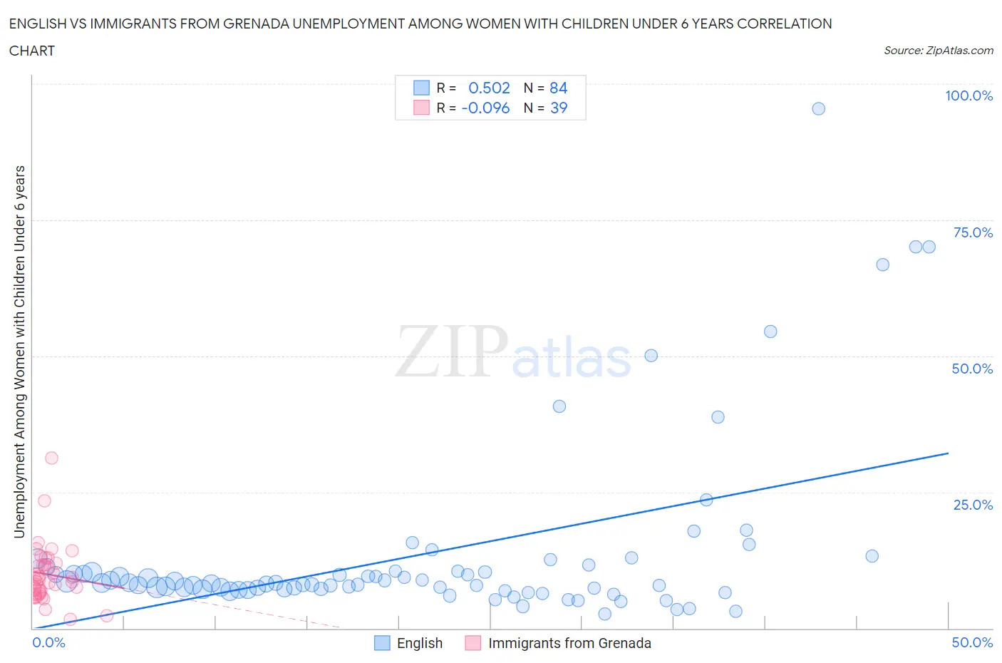 English vs Immigrants from Grenada Unemployment Among Women with Children Under 6 years