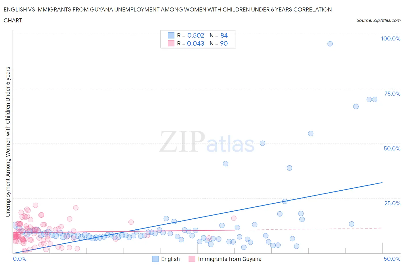 English vs Immigrants from Guyana Unemployment Among Women with Children Under 6 years