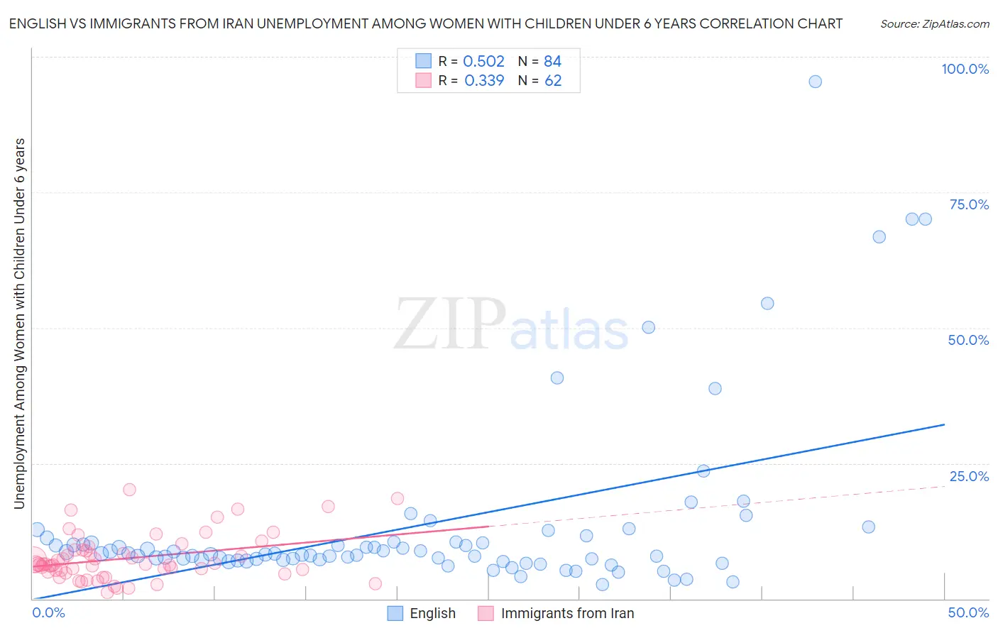 English vs Immigrants from Iran Unemployment Among Women with Children Under 6 years