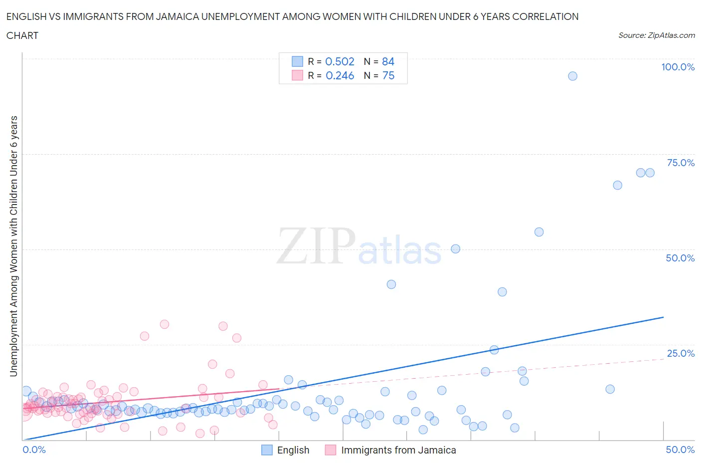 English vs Immigrants from Jamaica Unemployment Among Women with Children Under 6 years
