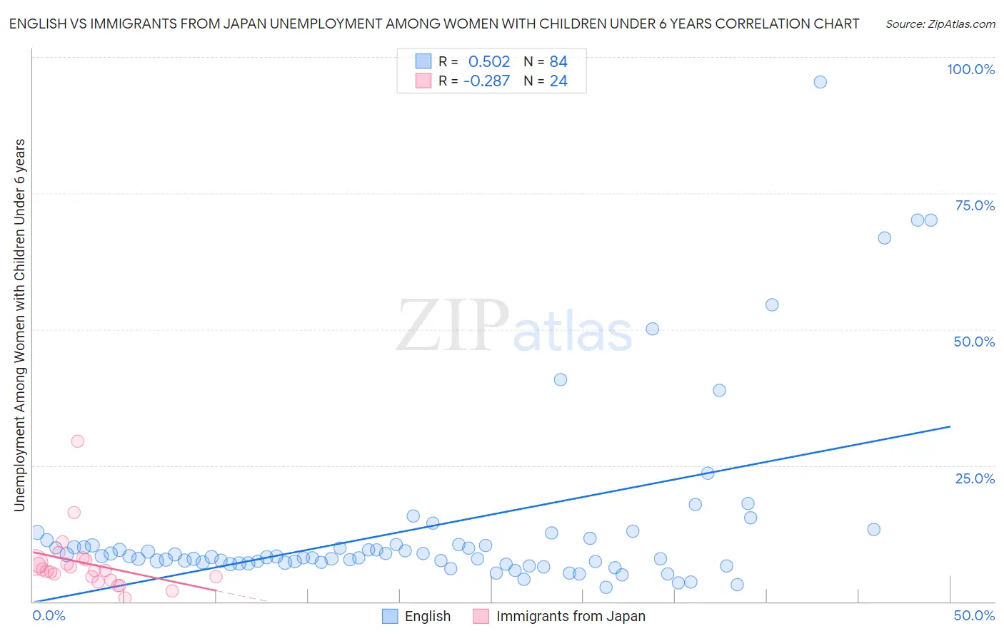 English vs Immigrants from Japan Unemployment Among Women with Children Under 6 years