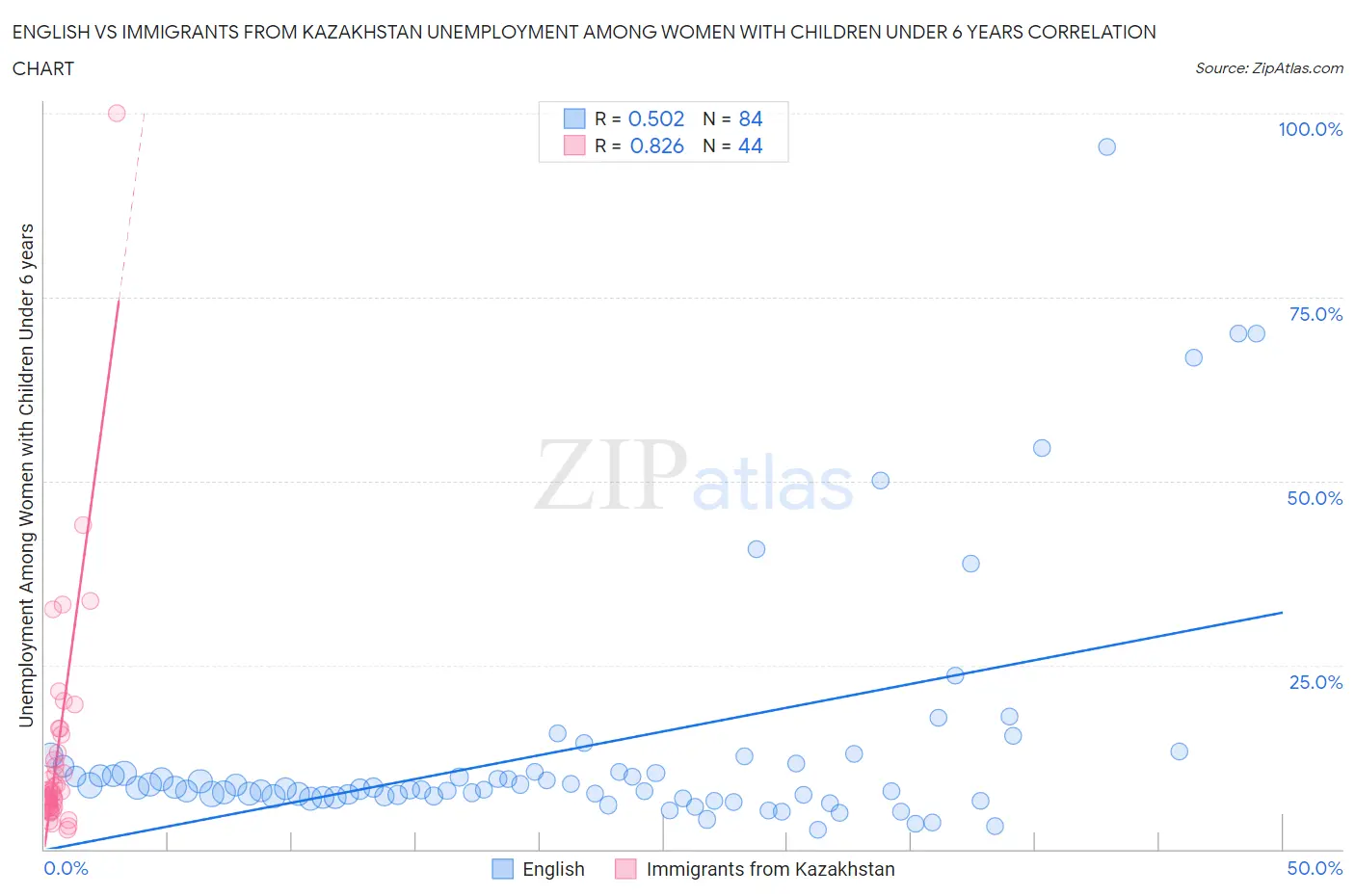 English vs Immigrants from Kazakhstan Unemployment Among Women with Children Under 6 years