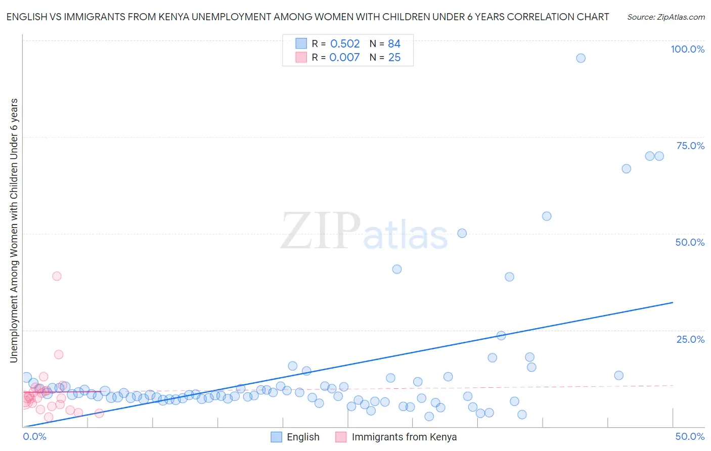 English vs Immigrants from Kenya Unemployment Among Women with Children Under 6 years