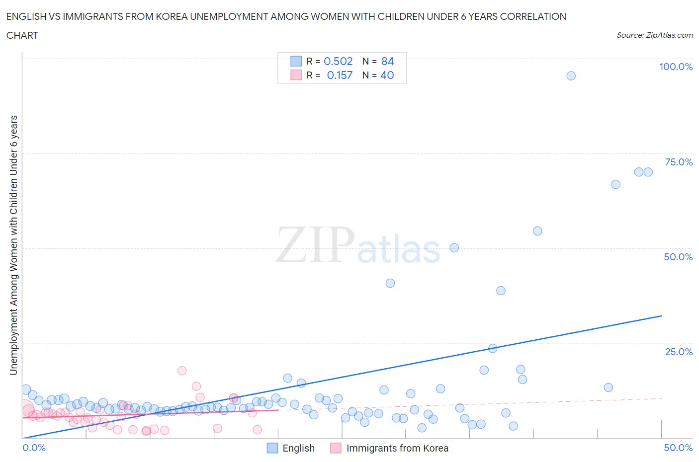 English vs Immigrants from Korea Unemployment Among Women with Children Under 6 years