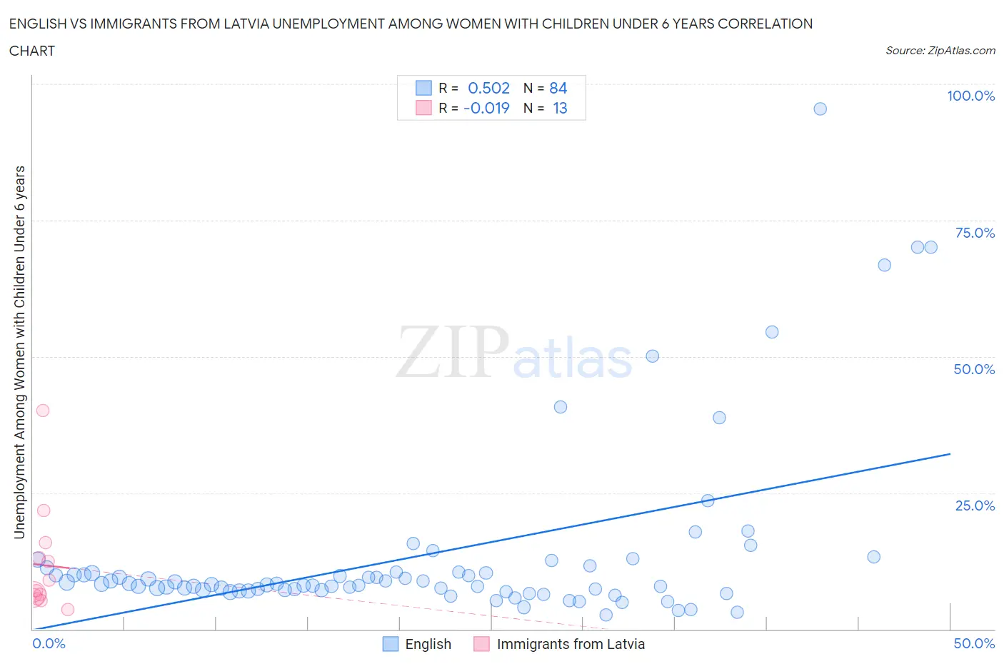 English vs Immigrants from Latvia Unemployment Among Women with Children Under 6 years