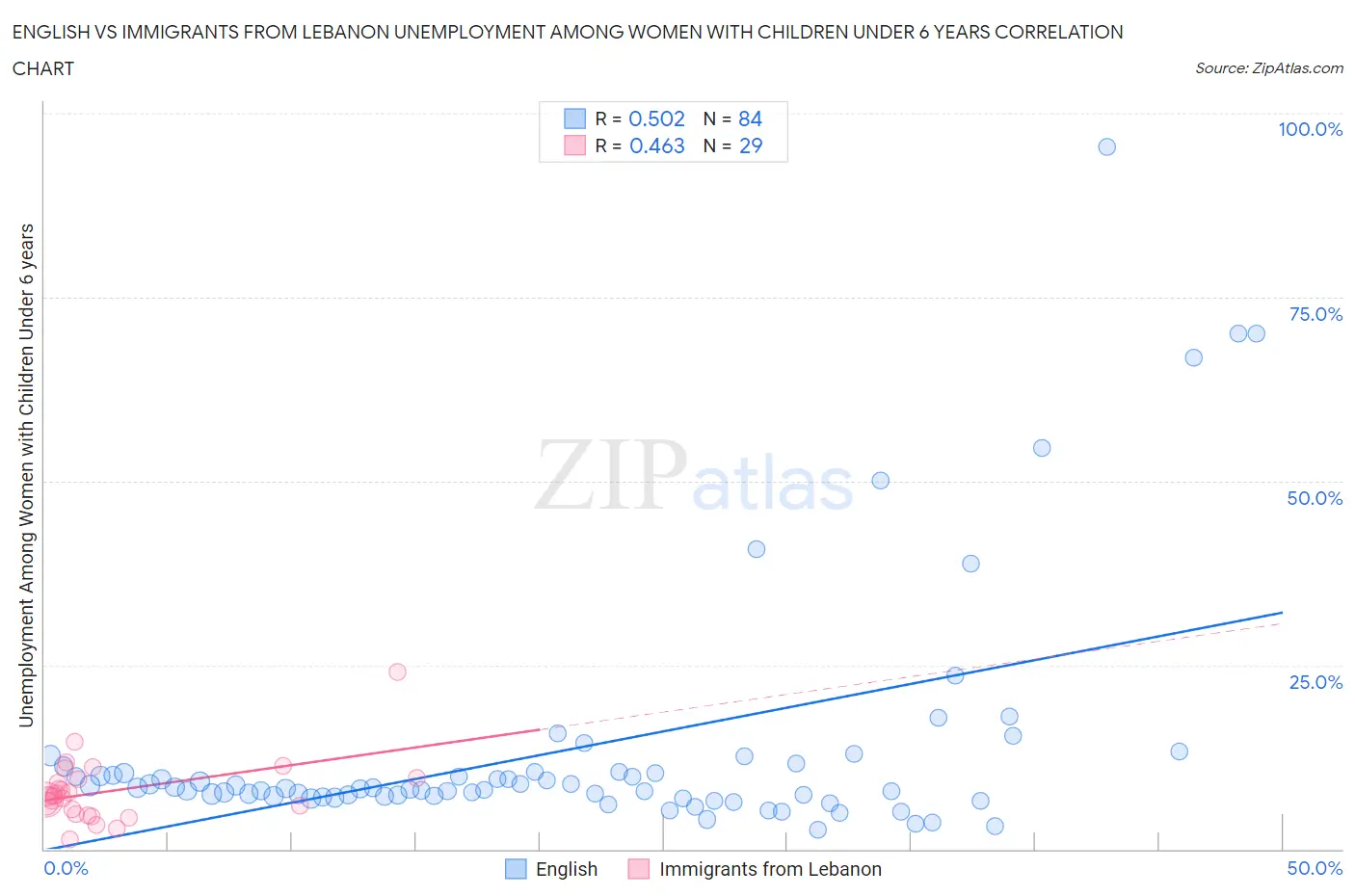 English vs Immigrants from Lebanon Unemployment Among Women with Children Under 6 years
